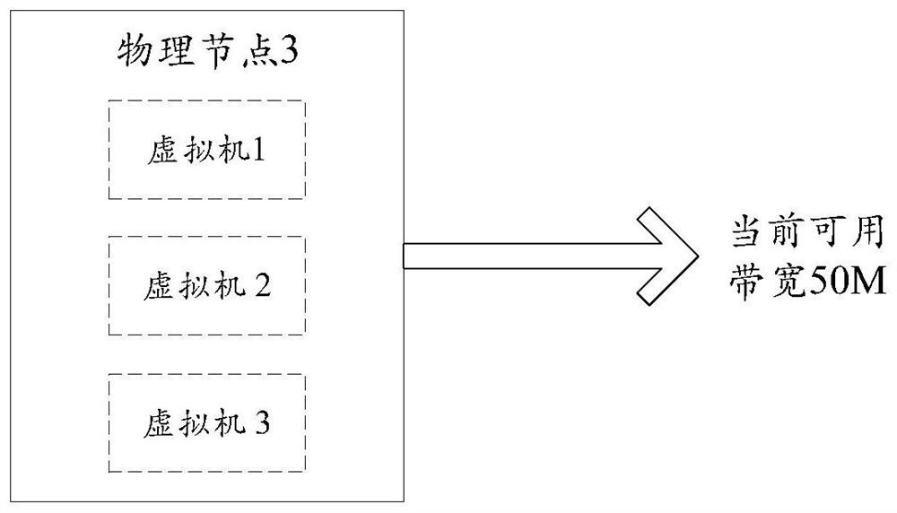 Bandwidth allocation method and device