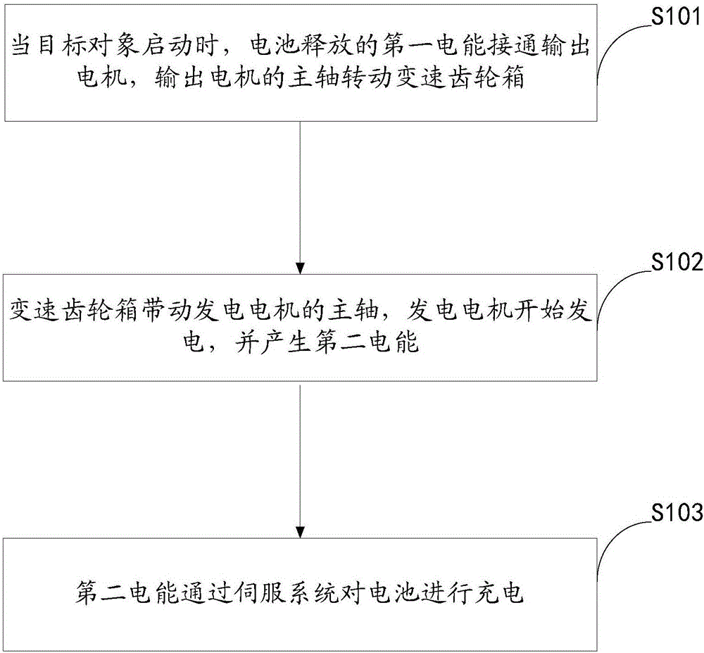 Electric energy circulation equipment and method