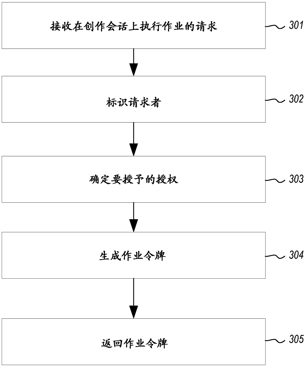 Share token issuance for declarative document authoring