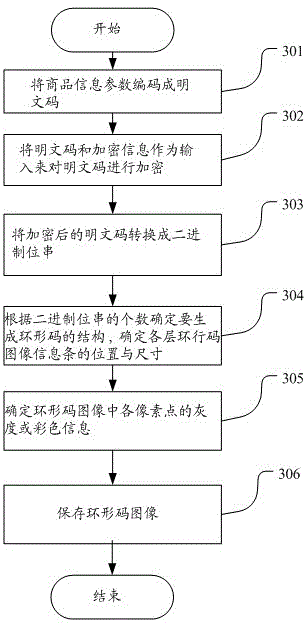 Anti-counterfeiting annular code and encoding method thereof