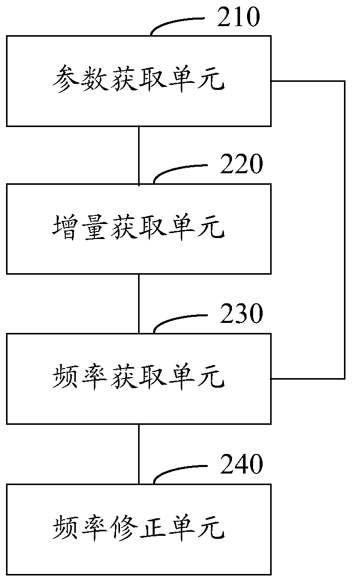 Optimal control method and system for capacitor voltage sorting frequency of inverter