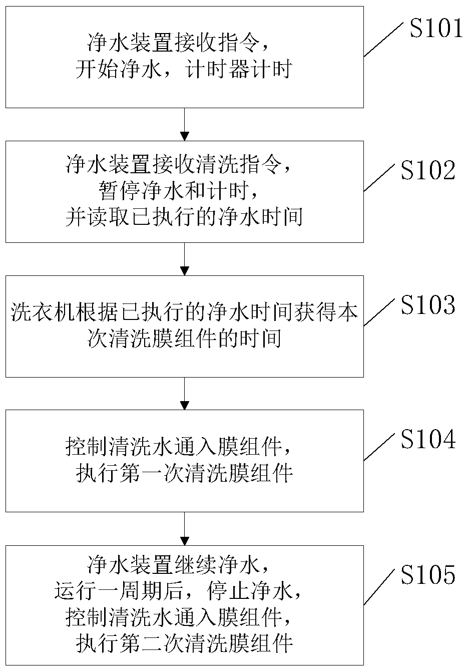 A maintenance method of a water purification device for a water purification washing machine and a washing machine therefor