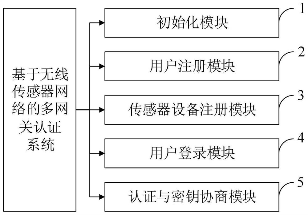 Multi-gateway authentication method and system, storage medium, computer equipment and terminal
