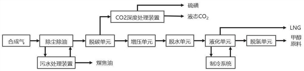 High-efficiency underground coal synthesis gas ground treatment process