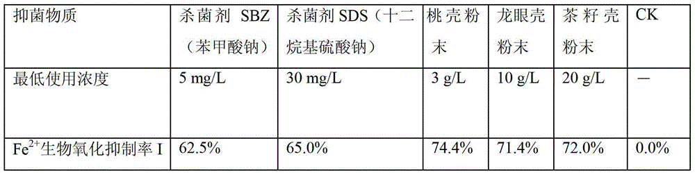 Method for performing in situ treatment on acid mine water by using crop seed husks