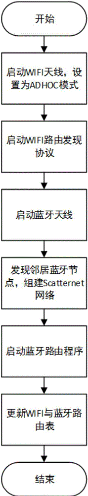 ADHOC network multichannel communication method based on bluetooth cooperation