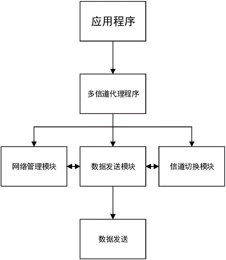 ADHOC network multichannel communication method based on bluetooth cooperation