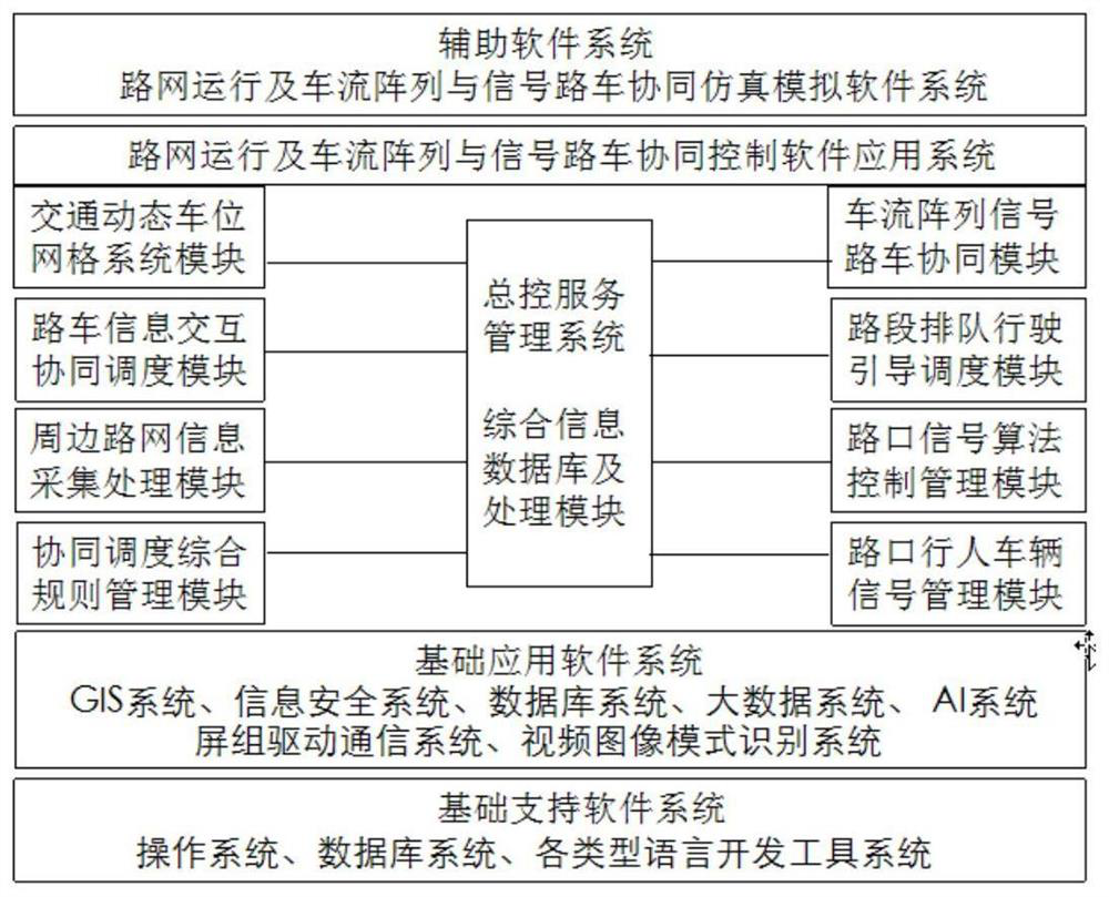 Vehicle Flow Array and Signal Cooperative Control System