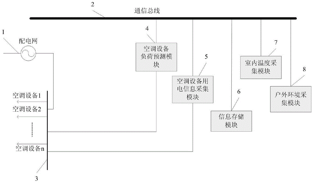 A Load Forecasting Method for Building Air Conditioning Equipment