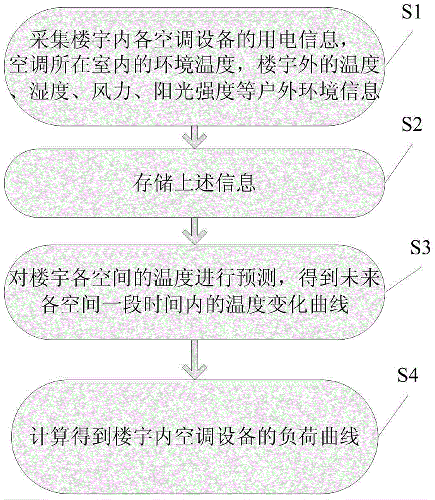 A Load Forecasting Method for Building Air Conditioning Equipment