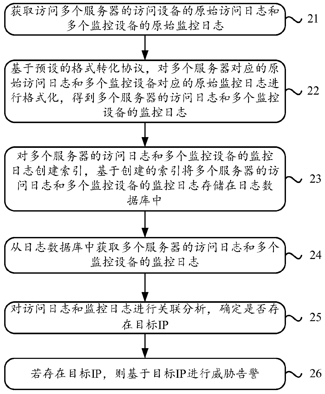 Alarm method and device thereof