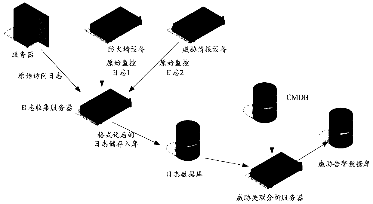 Alarm method and device thereof