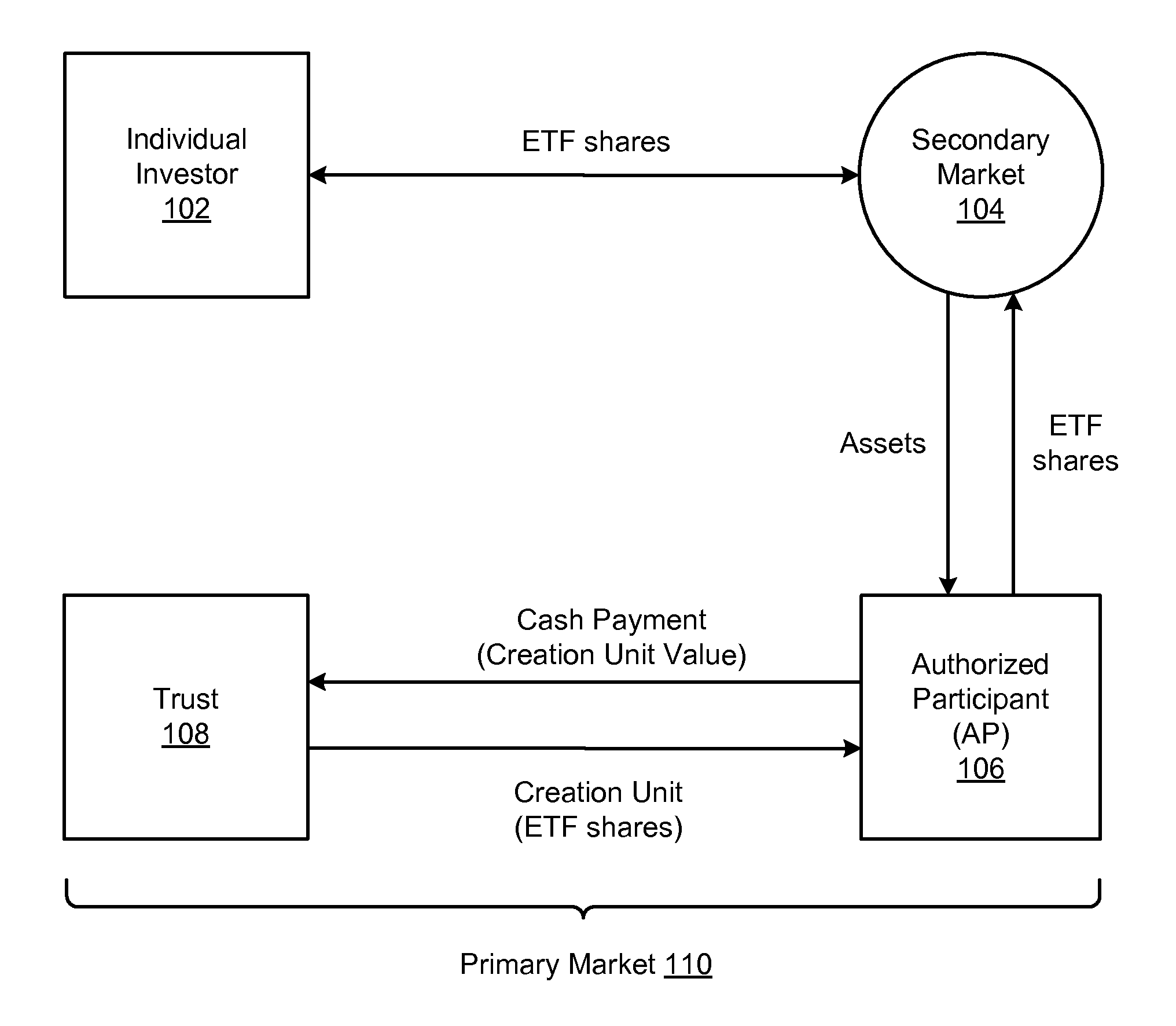 Blind etf with small lot redemption trigger