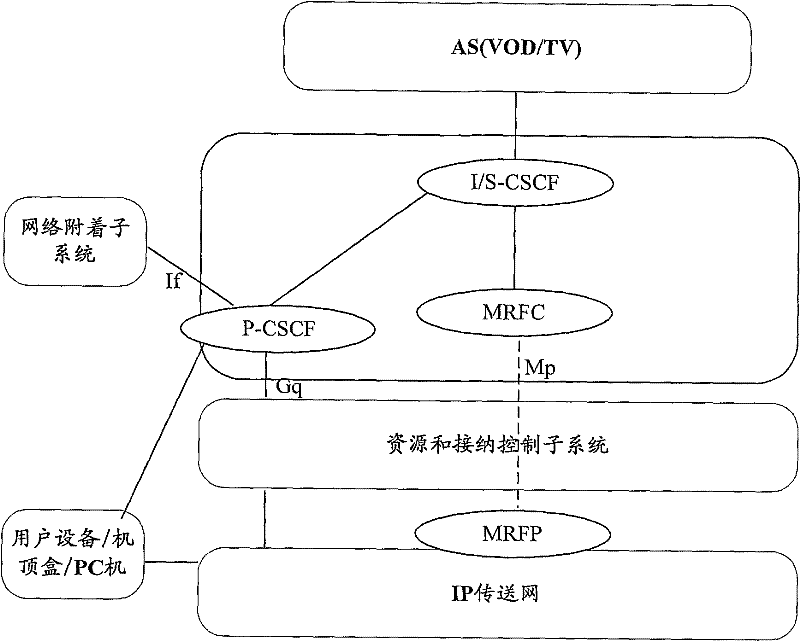 Media resource scheduling method and system