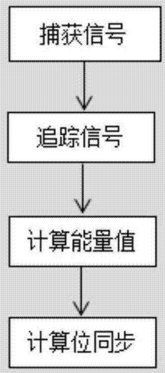 A Slope Bit Synchronization Method for Satellite Navigation Signals