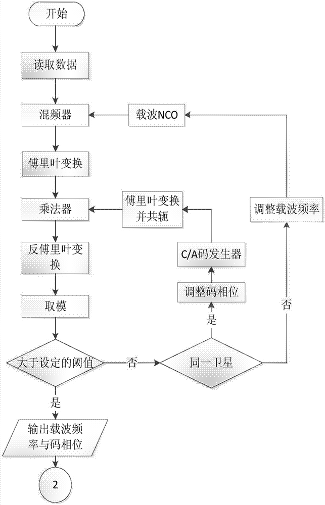 A Slope Bit Synchronization Method for Satellite Navigation Signals