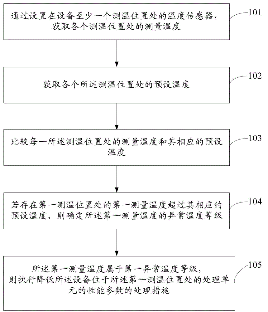 Thermal protection method and device, and equipment with thermal protection function