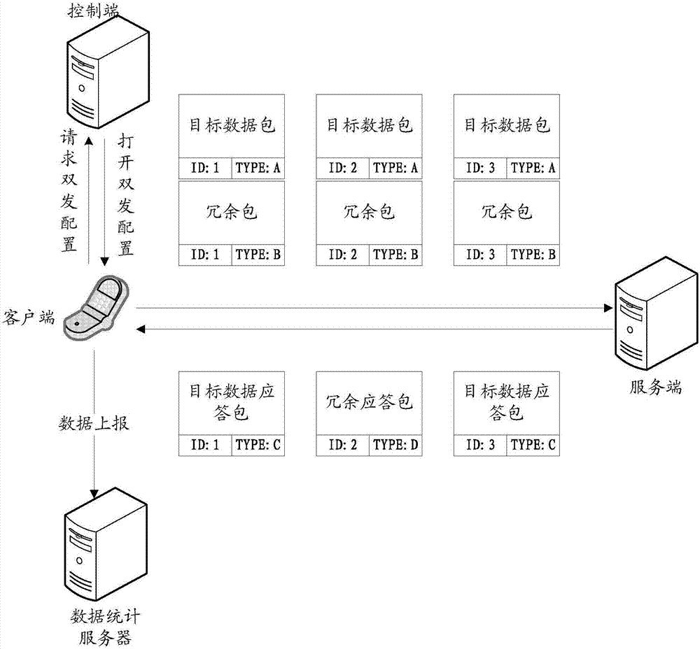 Data packet transmission method, client and server