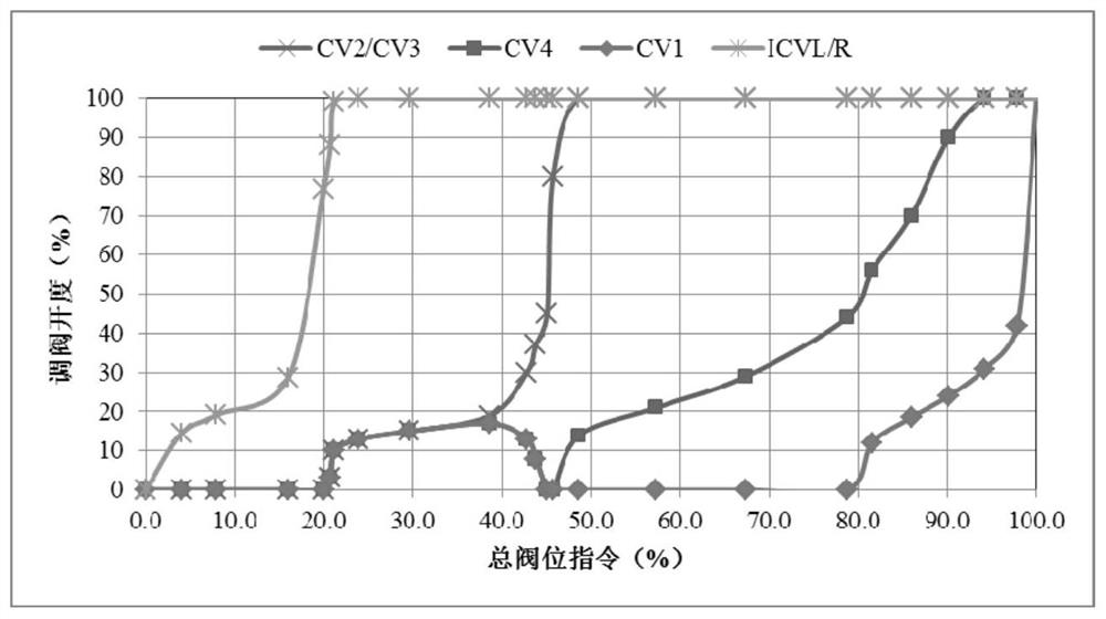 Nozzle governing steam turbine single valve/sequence valve undisturbed switching steam distribution curve optimization method