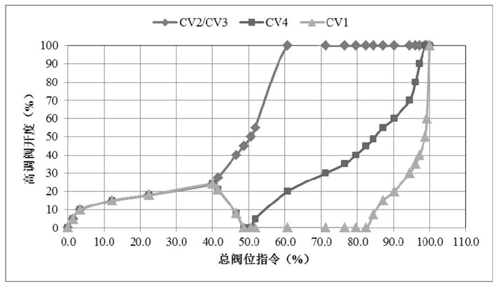 Nozzle governing steam turbine single valve/sequence valve undisturbed switching steam distribution curve optimization method