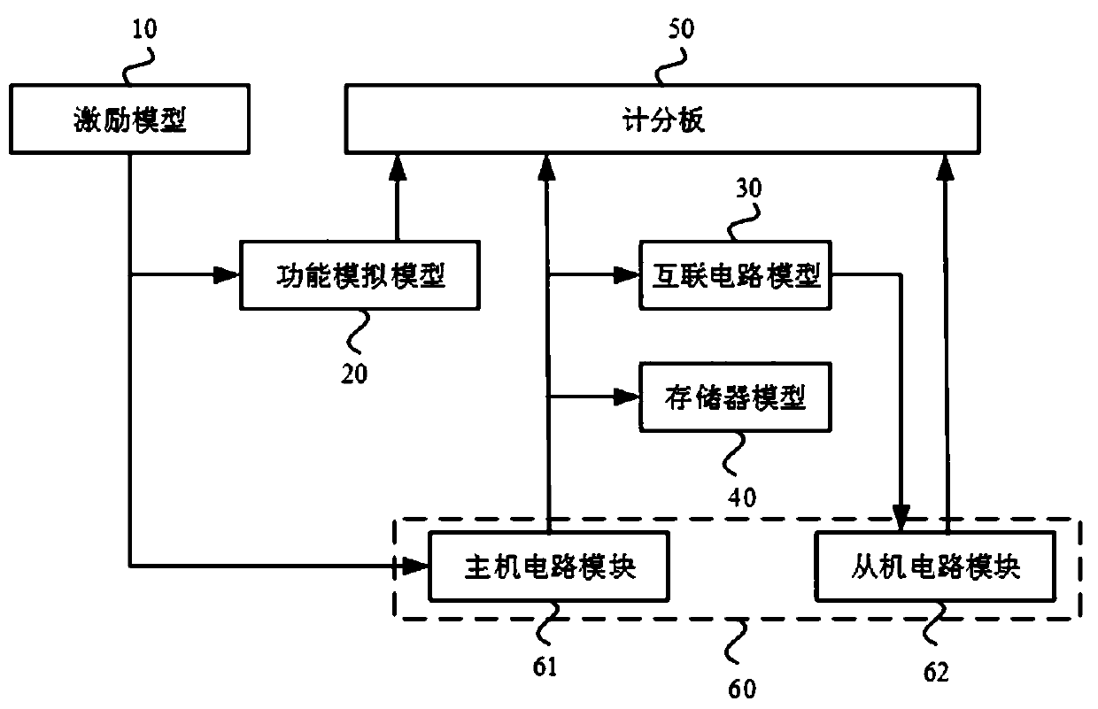 Verification system and method for cooperating among integrated circuit modules