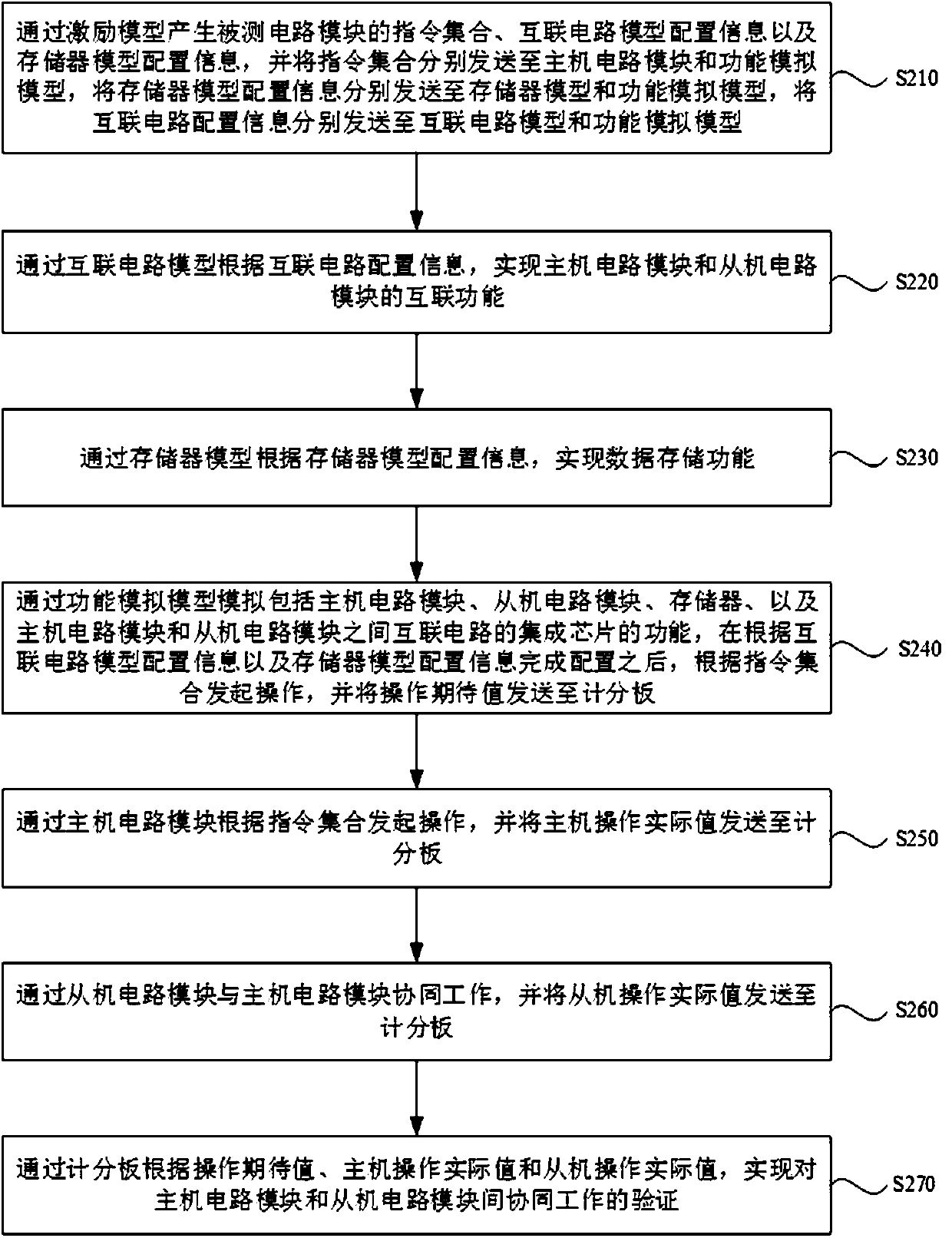 Verification system and method for cooperating among integrated circuit modules