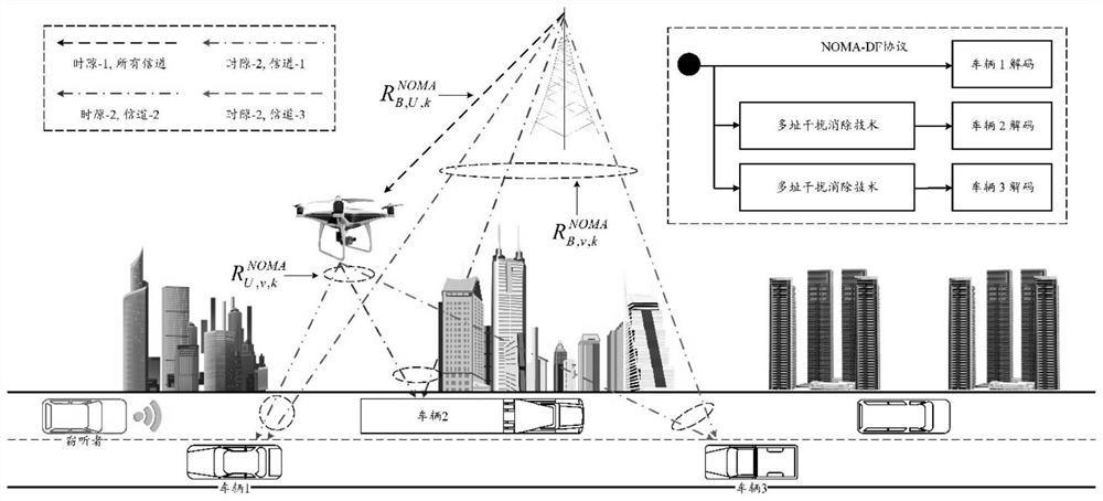 Unmanned aerial vehicle relay Internet of Vehicles secure transmission method based on non-orthogonal multiple access