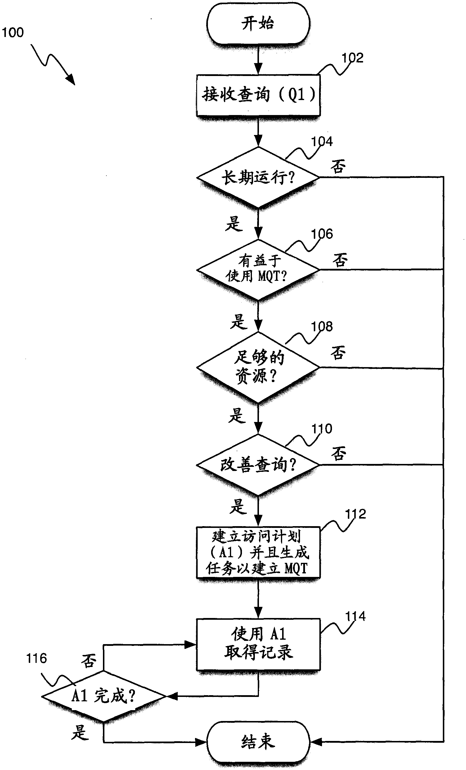 Method and system by using temporary performance objects for enhanced query performance