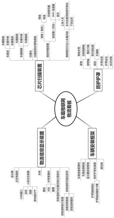 A vehicle-mounted Internet of Things logistics kanban