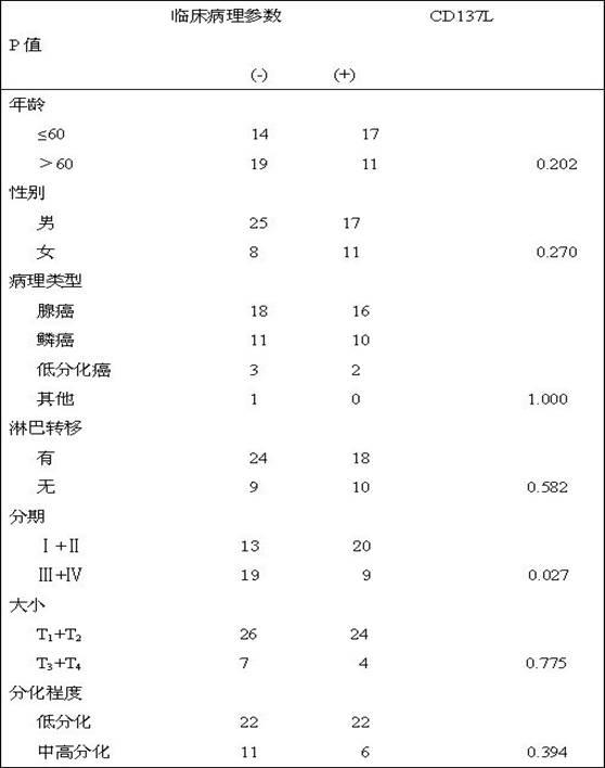 Application of CD137L in preparation of medicine for treating non-small cell lung cancer