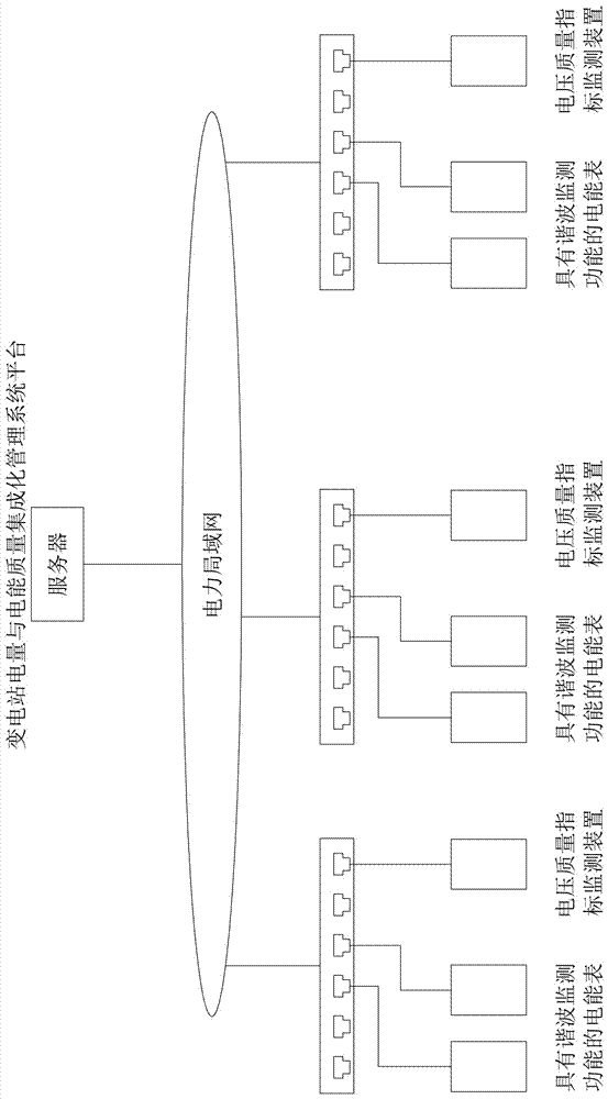 Substation electric quantity and electric energy quality integrated management system