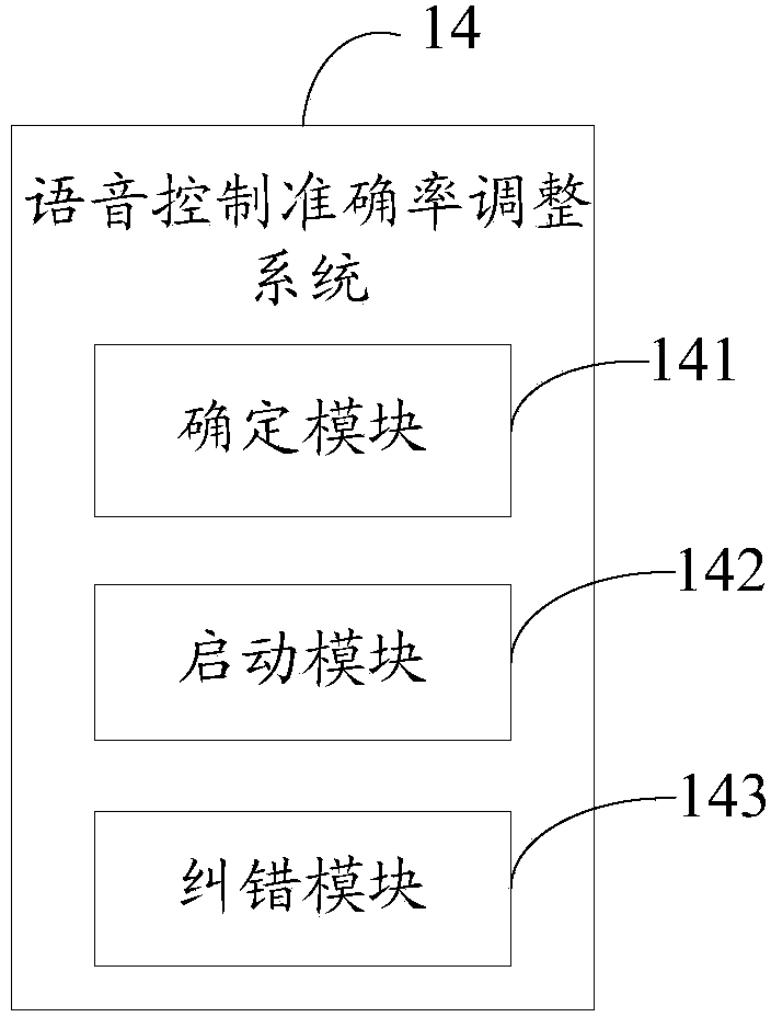 Voice-control accuracy rate adjusting method and system