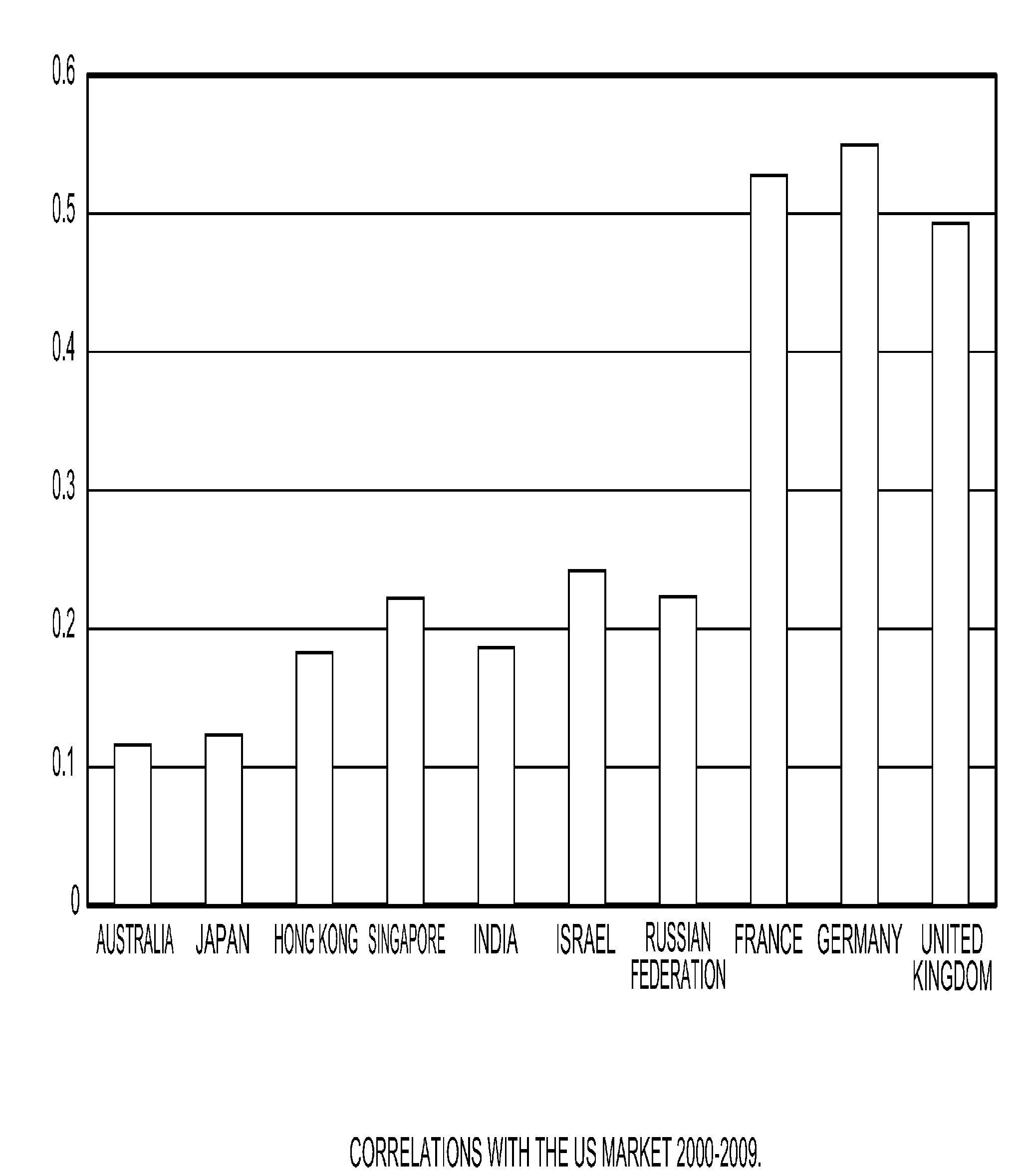 Returns-Timing for Multiple Market Factor Risk Models