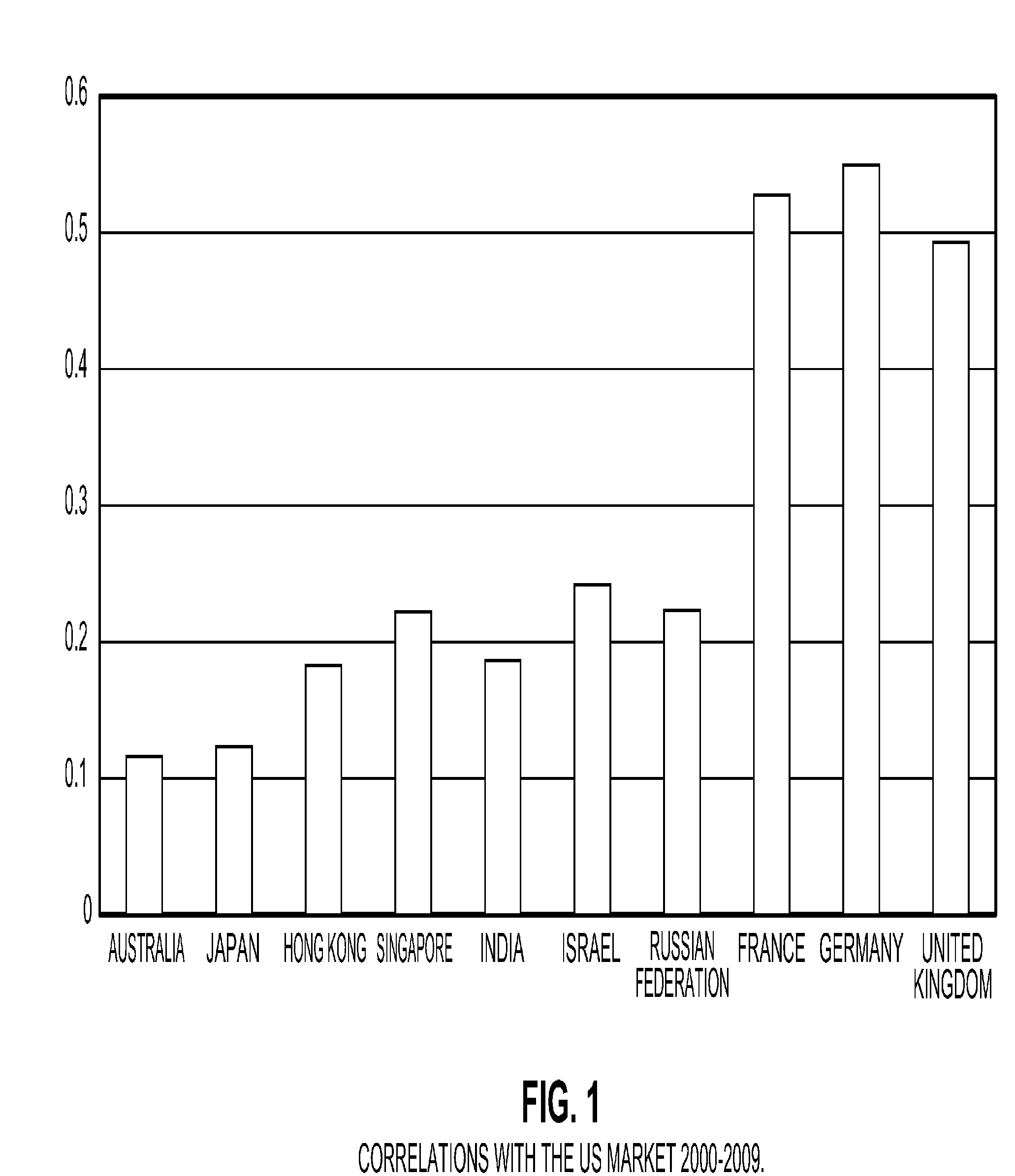 Returns-Timing for Multiple Market Factor Risk Models