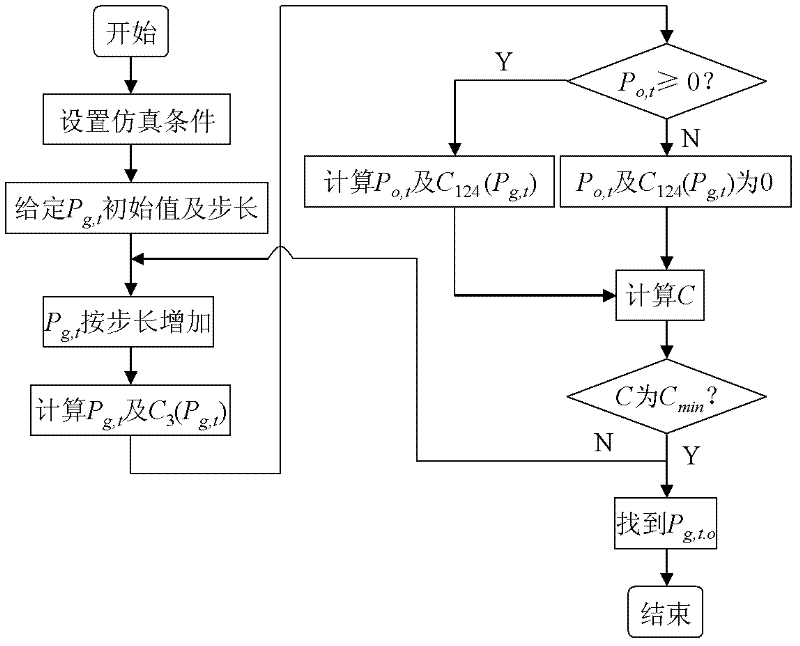 Optimizing method for power supply volume of micro gas turbine adopting microgrid under grid-connected mode