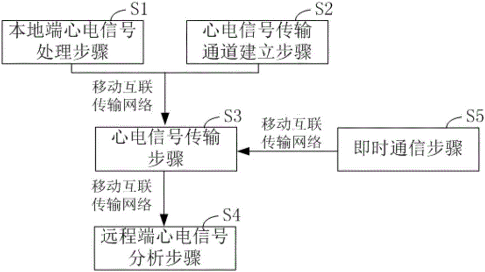Mobile internet dynamic electrocardiogram instant messaging method and system