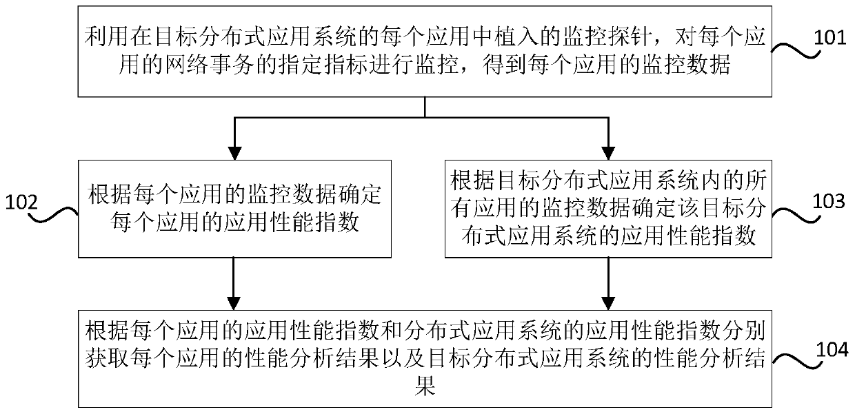 Distributed application system performance monitoring method, device, storage medium and equipment