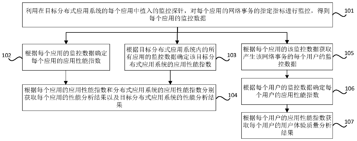 Distributed application system performance monitoring method, device, storage medium and equipment