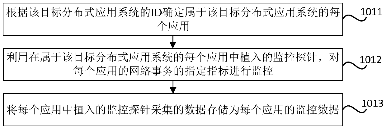 Distributed application system performance monitoring method, device, storage medium and equipment