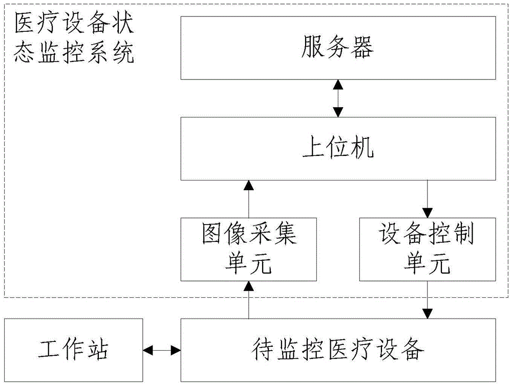 Medical equipment state monitoring system and method