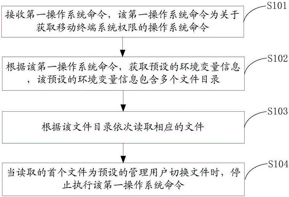 Permission control method and apparatus for mobile terminal, and mobile terminal
