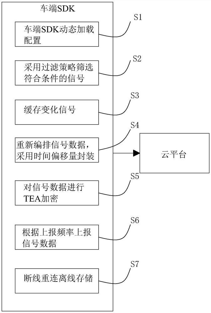 New energy automobile data acquisition real-time restoration method