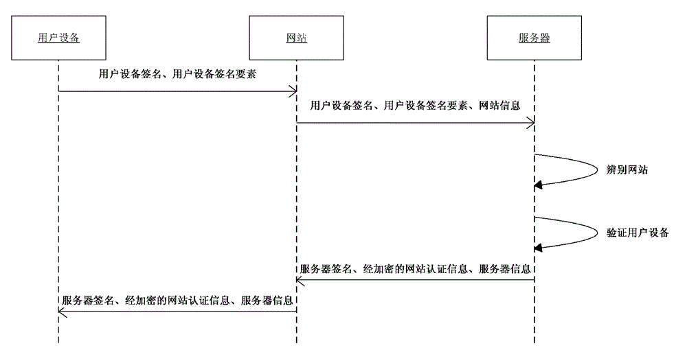 Server, user equipment and interactive method of the user equipment and the server