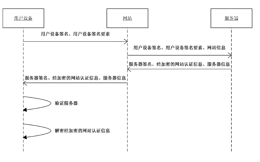 Server, user equipment and interactive method of the user equipment and the server