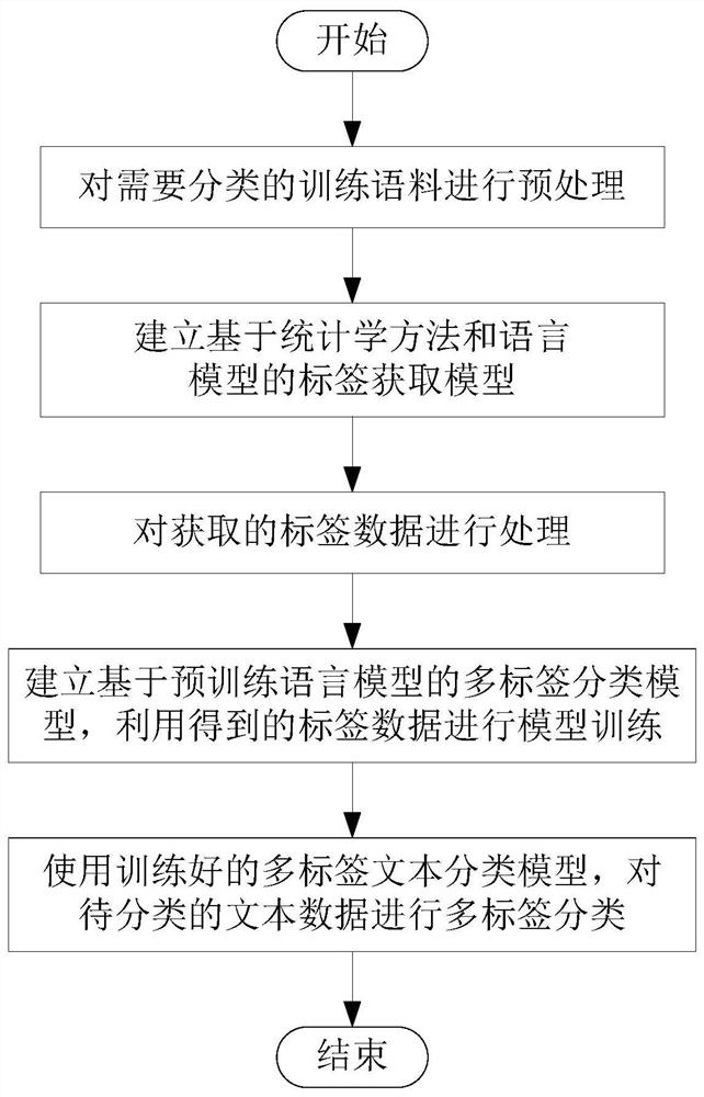 Multi-label text classification method based on statistics and pre-trained language model