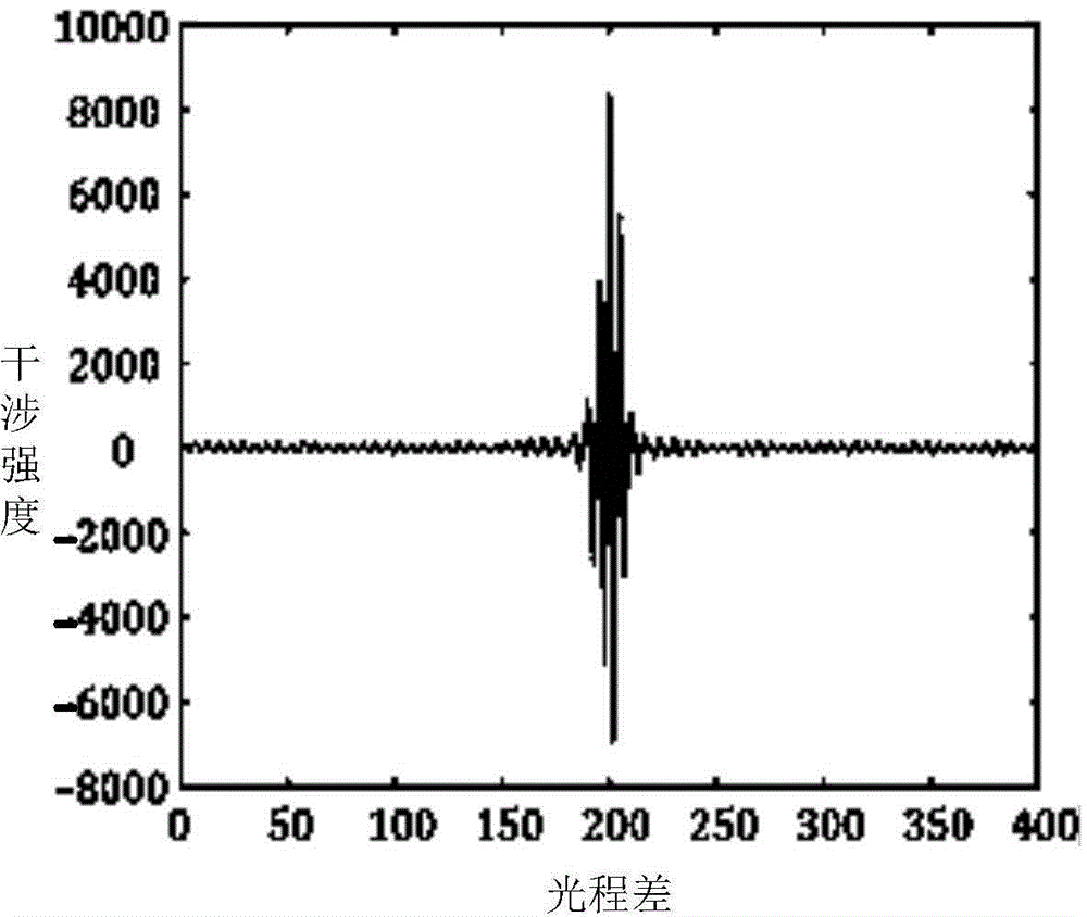 A Spectral Restoration Method of Interferogram Data Based on Wavelet Analysis