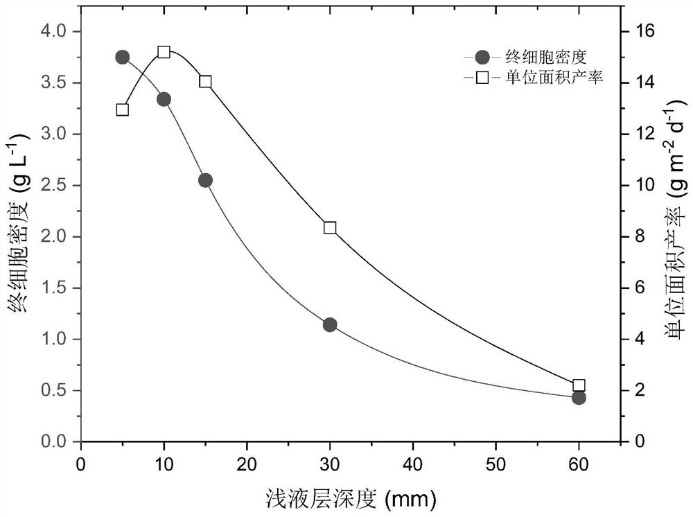 Shallow liquid layer quasi-static microalgae culture system and use method