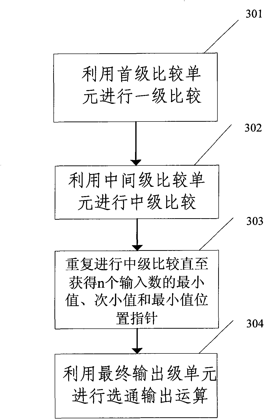 Minimum value comparing method in LDPC decoding and realization device thereof