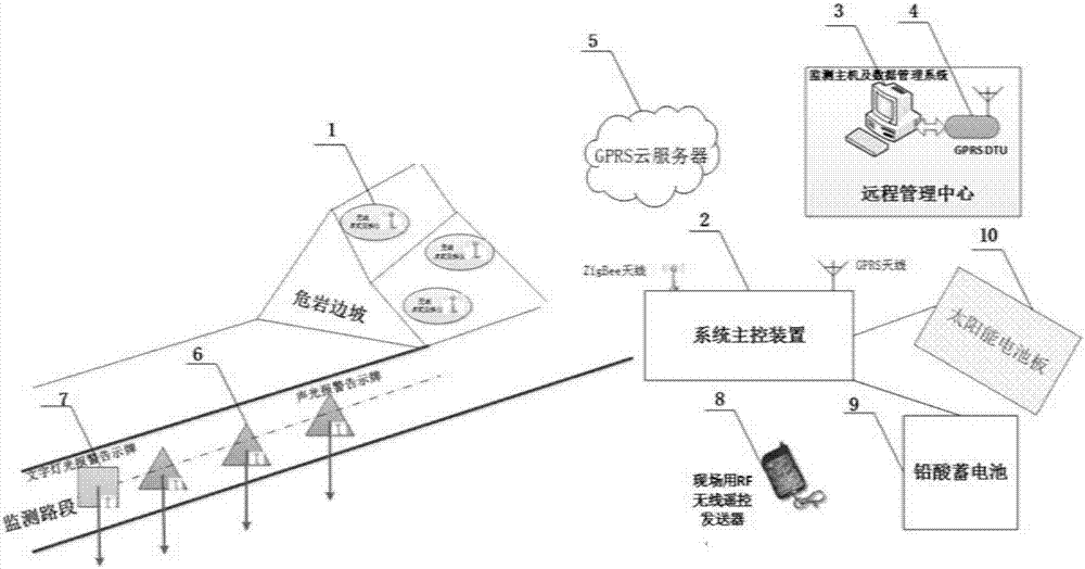 A wireless monitoring and early warning system for highway dangerous rocks