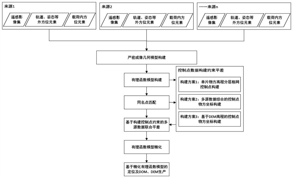 Constructing a multi-source multi-coverage remote sensing image adjustment method constrained by virtual control points